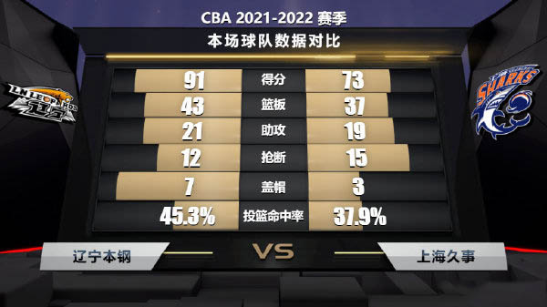 辽宁91-73轻取上海 张镇麟18+8+6断 郭昊文24分