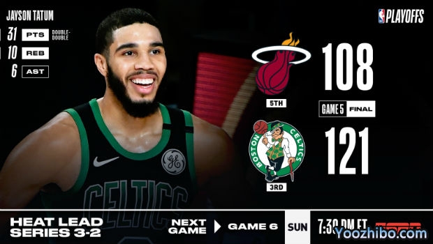 <a href=/lanqiupindao/celtics/ target=_blank class=infotextkey>凯尔特人</a>大胜<a href=/lanqiupindao/heat/ target=_blank class=infotextkey>热火</a>大比分追至2-3