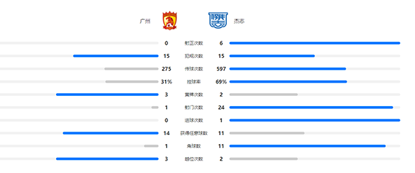 广州队0-1杰志 张智豪连场送点德扬点射制胜