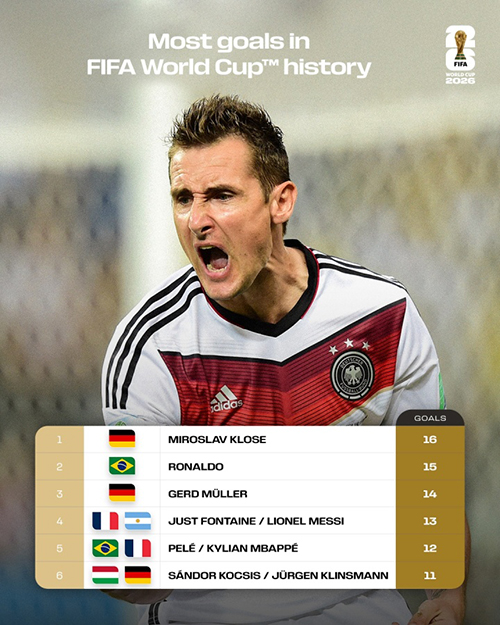 世界杯射手王悬念再起!<a href=/qiuxingjieshao/zuqiupindao/119.html target=_blank class=infotextkey>梅西</a>13球、<a href=/qiuxingjieshao/zuqiupindao/125.html target=_blank class=infotextkey>姆巴佩</a>12球紧追克洛泽16球纪录