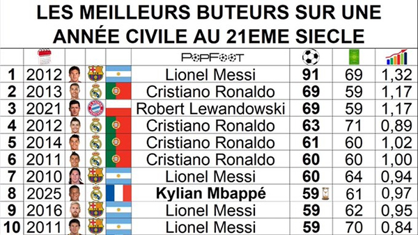 年度射手榜更新:姆巴佩59球跻身后<a href=/qiuxingjieshao/zuqiupindao/119.html target=_blank class=infotextkey>梅西</a>时代,距91球神迹仍差32球